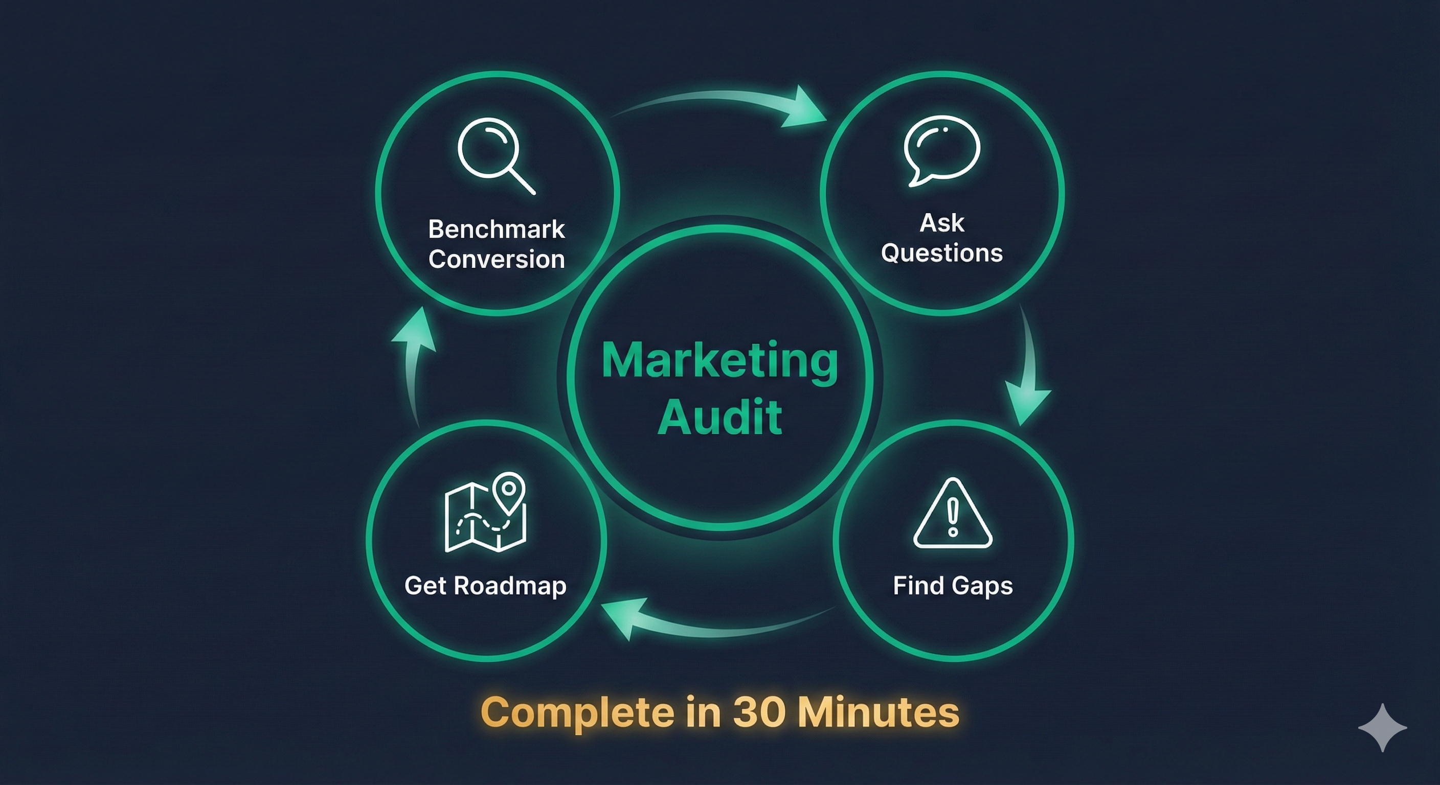 Four-step marketing audit framework