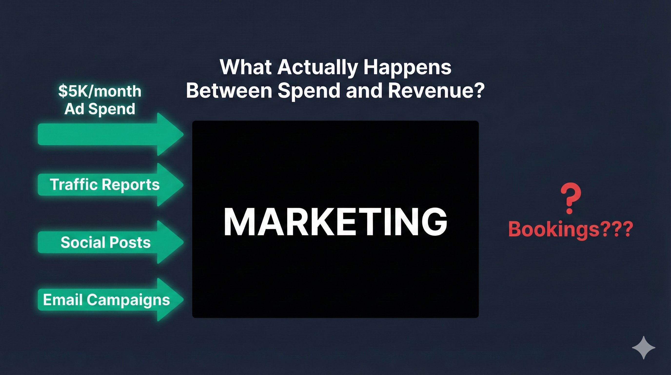 What actually happens between marketing spend and revenue - the black box problem